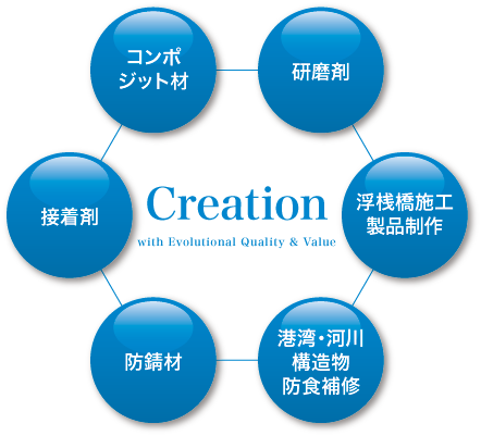 Creation