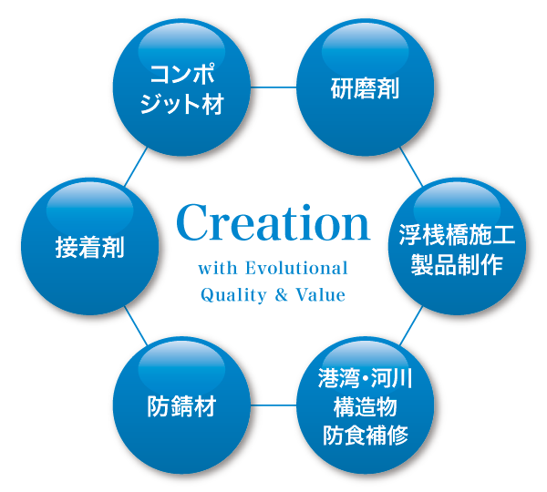 Creation